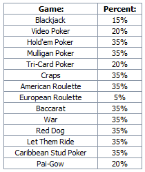 All other games count 100% towards the wagering requirements
