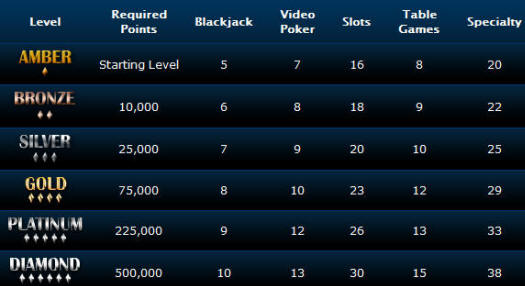 English Harbour VIP Levels
